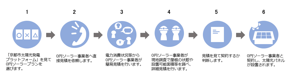 太陽光パネル設置までの流れ 画像