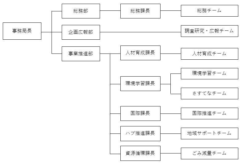 組織図